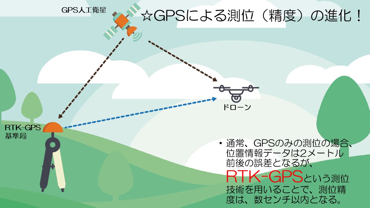 GPSによる測位（精度）の進化！